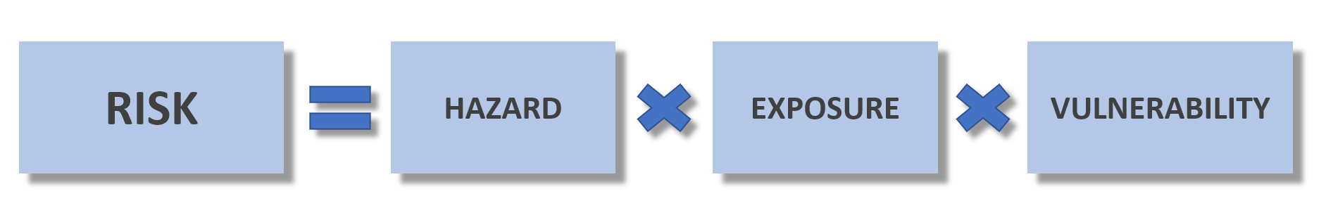 Risk = hazard x exposure x vulnerability